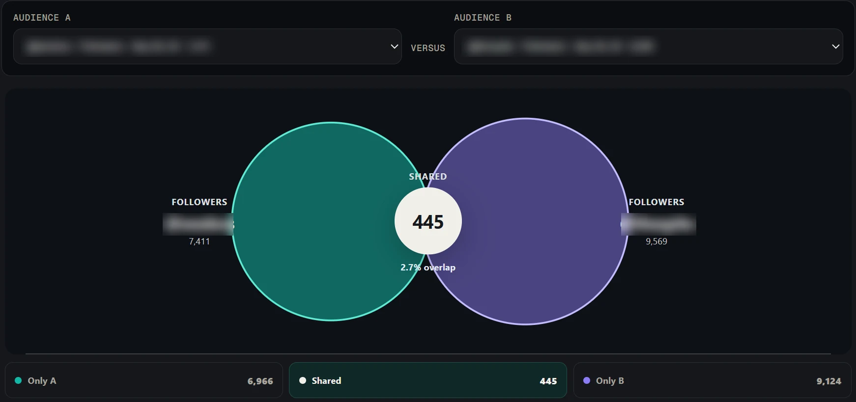 Revealed audience comparison of two follower lists: 445 shared followers, a 2.7% overlap, 6,966 only in the first audience and 9,124 only in the second