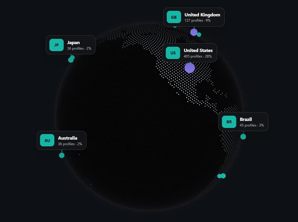 Revealed audience globe with follower clusters pinned to the United States (28% of mapped profiles), United Kingdom (9%), Brazil, Japan and Australia