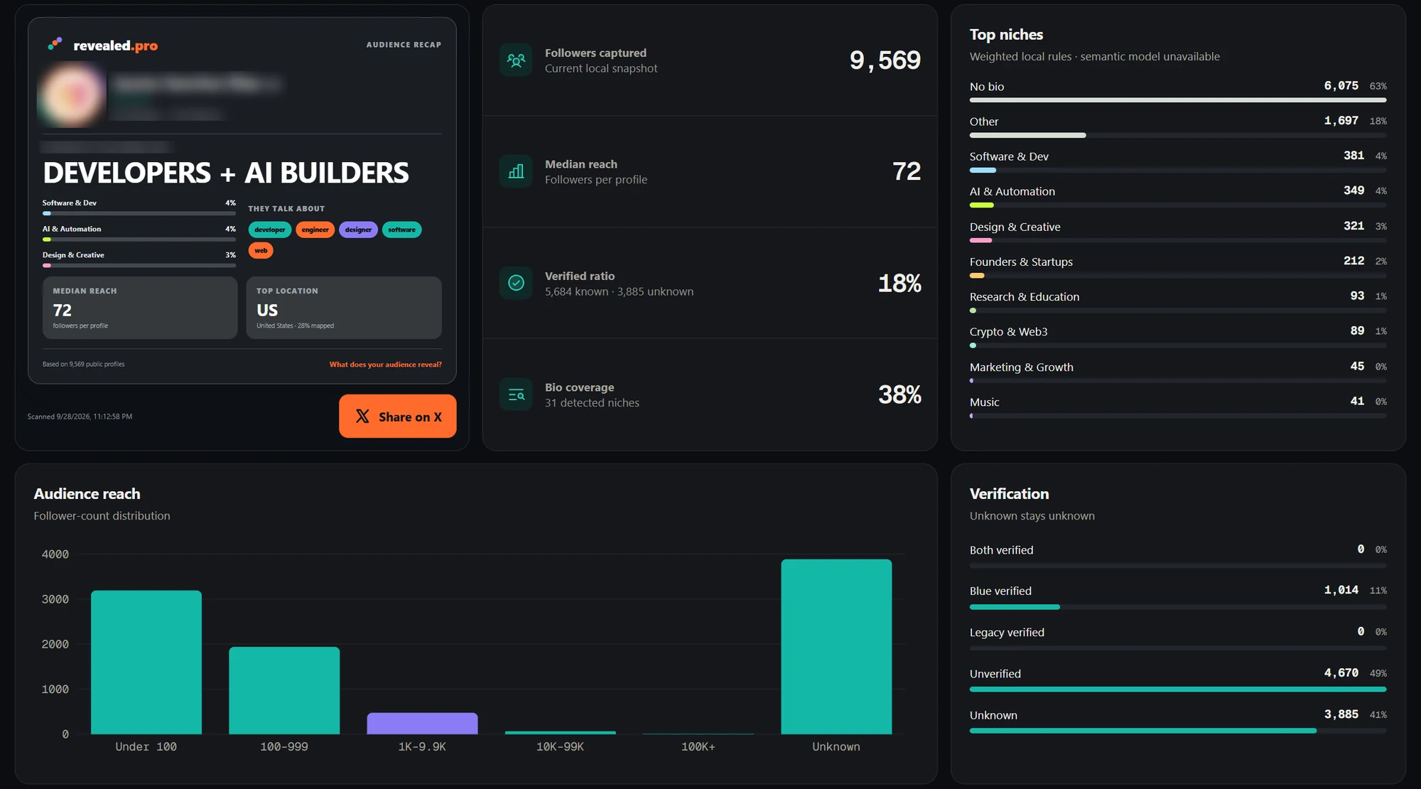 Revealed audience overview for a 9,569-follower scan: median reach 72, 18% verified ratio, 38% bio coverage, top niches and a follower-count distribution