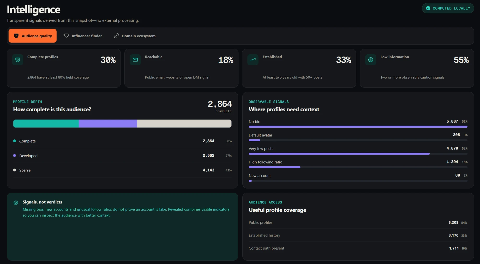 Revealed Audience quality view marked Computed locally: 30% complete profiles, 55% with low information, and observable signals such as no bio, default avatar, very few posts, high following ratio and new account